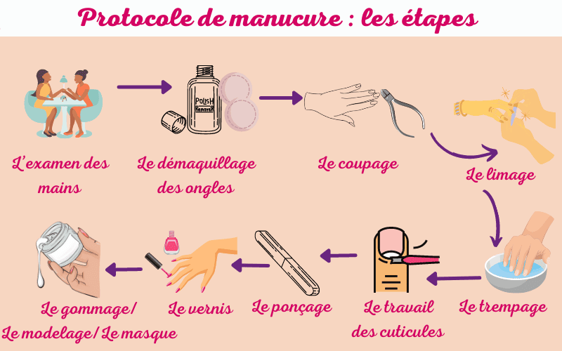 Protocole de manucure : les étapes